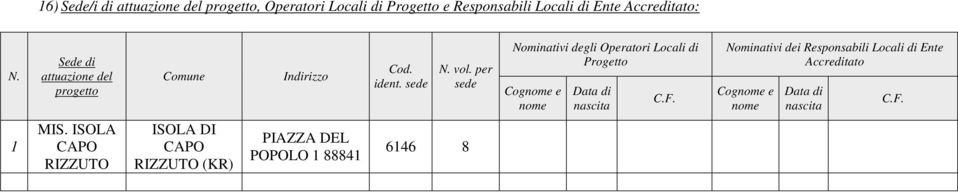 per sede Nominativi degli Operatori Locali di Progetto Cognome e nome Data di nascita C.F.