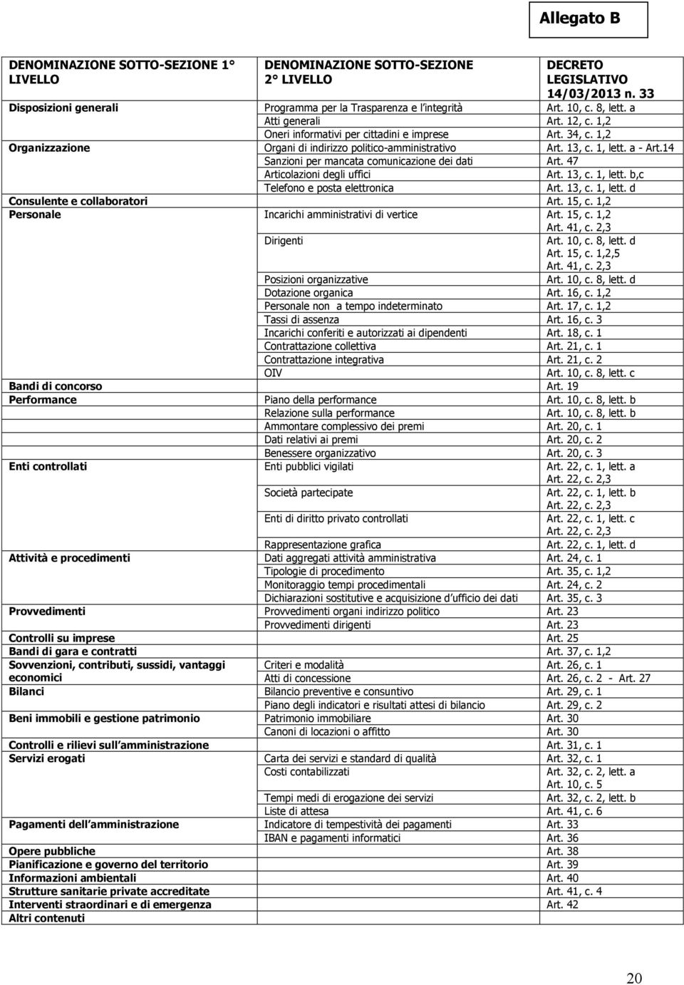 14 Sanzioni per mancata comunicazione dei dati Art. 47 Articolazioni degli uffici Art. 13, c. 1, lett. b,c Telefono e posta elettronica Art. 13, c. 1, lett. d Consulente e collaboratori Art. 15, c.