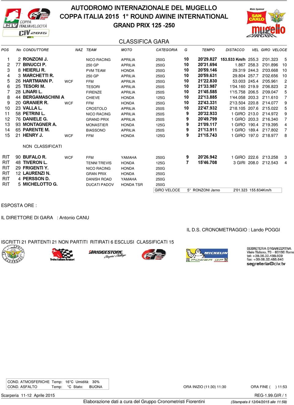 WCF FFM APRILIA 250G 10 21'22.830 53.003 245.4 2'05.961 2 6 25 TESORI M. TESORI APRILIA 250S 10 21'33.987 1'04.160 219.9 2'06.823 2 7 28 LINARI L. FIRENZE APRILIA 250S 10 21'45.585 1'15.758 206.