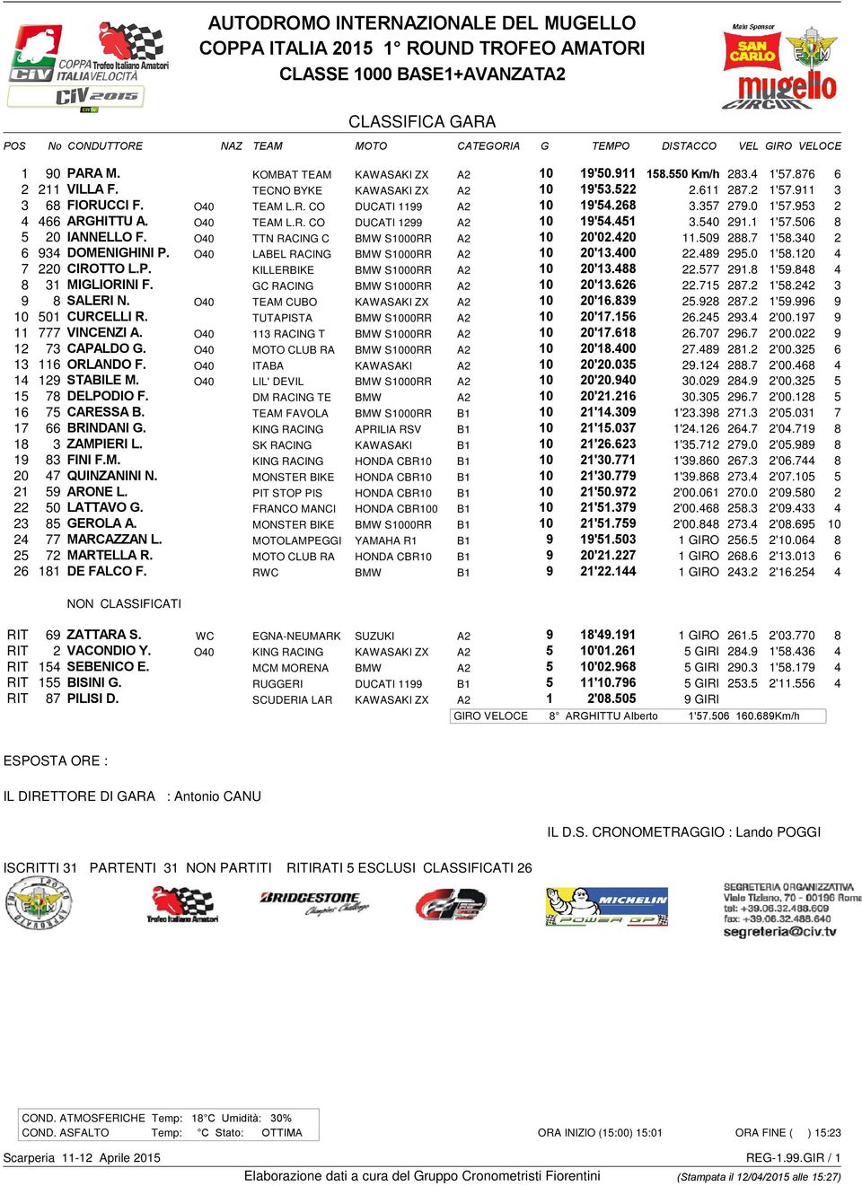 451 3.540 291.1 1'57.506 8 5 20 IANNELLO F. O40 TTN RACING C BMW S1000RR A2 10 20'02.420 11.509 288.7 1'58.340 2 6 934 DOMENIGHINI P. O40 LABEL RACING BMW S1000RR A2 10 20'13.400 22.489 295.0 1'58.