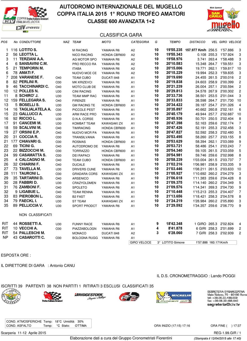 551 3 5 21 TEMPORIN M. ITABA YAMAHA R6 A2 10 20'15.006 19.771 262.1 1'59.817 10 6 78 AMATI F. NUOVO MCE CE YAMAHA R6 A2 10 20'15.229 19.994 252.3 1'59.835 3 7 208 VARANESE F.