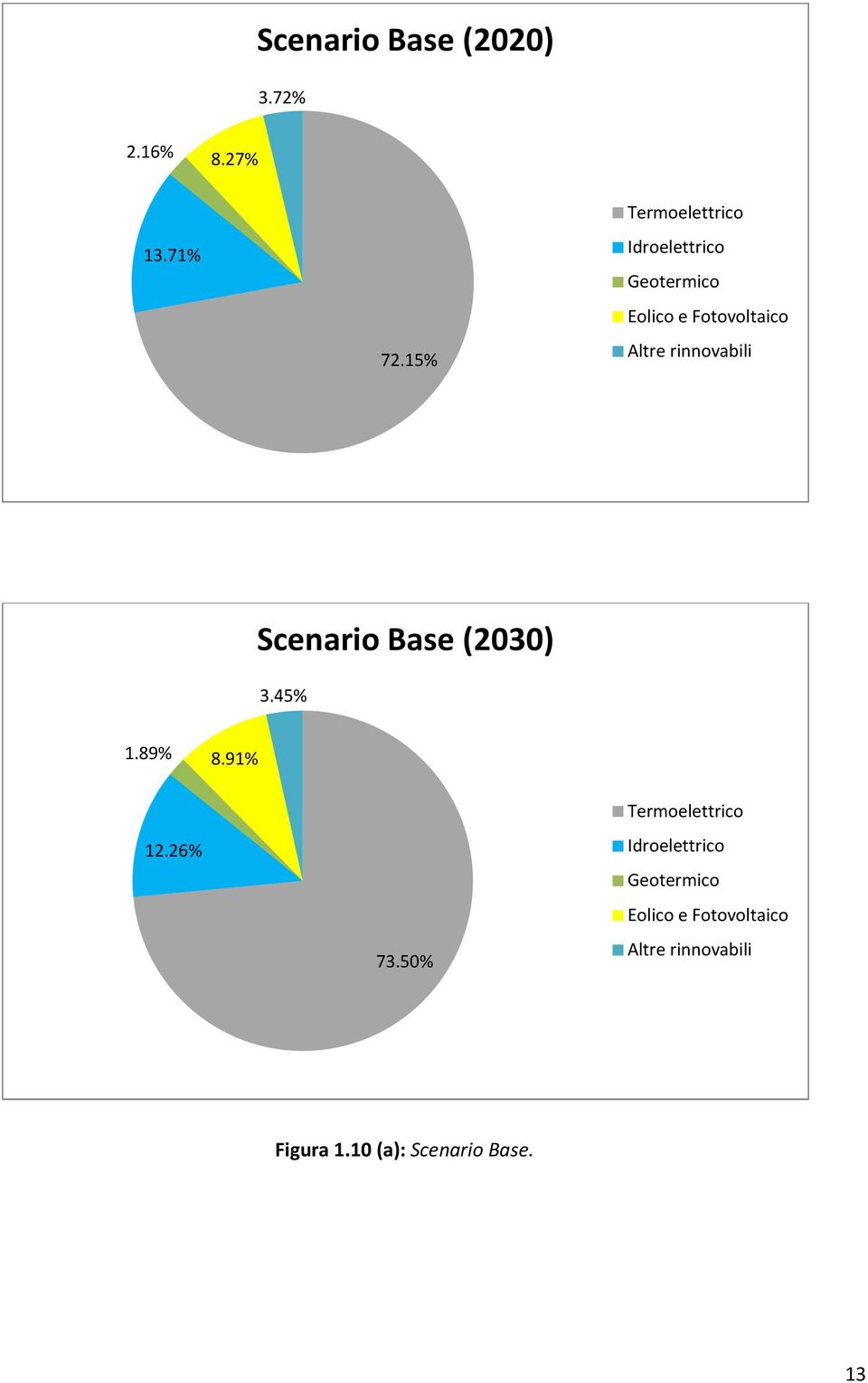 rinnovabili Scenario Base (2030) 3.45% 1.89% 8.91% 12.26% 73.