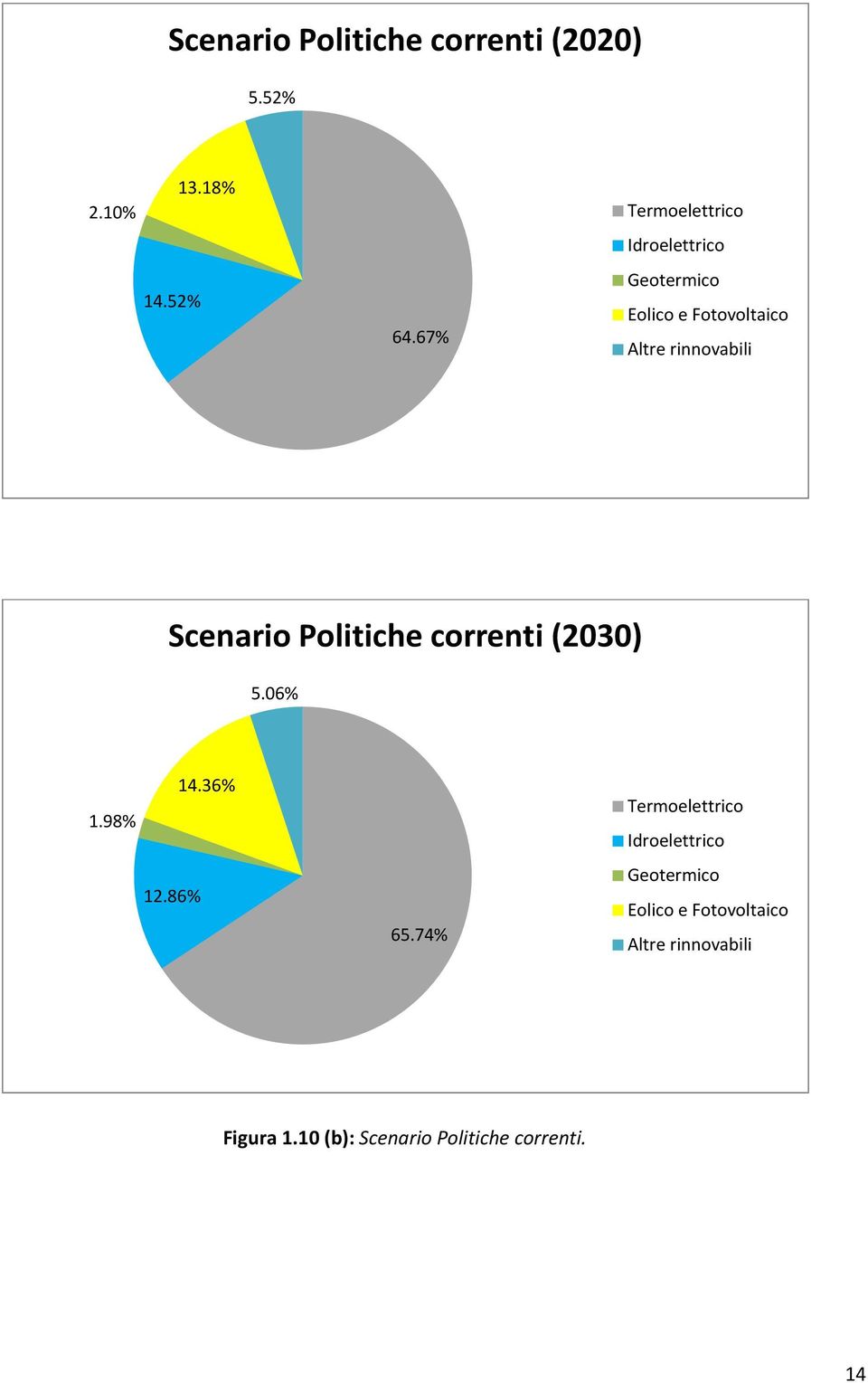 Scenario Politiche correnti (2030) 5.06% 1.98% 12.86% 14.36% 65.