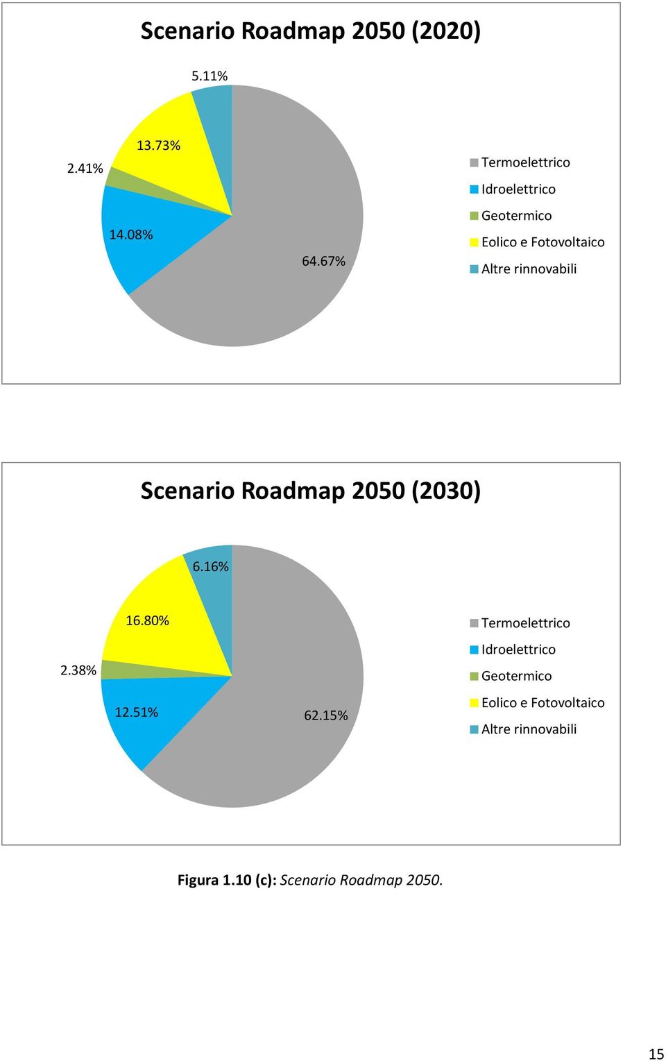rinnovabili Scenario Roadmap 2050 (2030) 6.16% 2.38% 16.80% 12.51% 62.