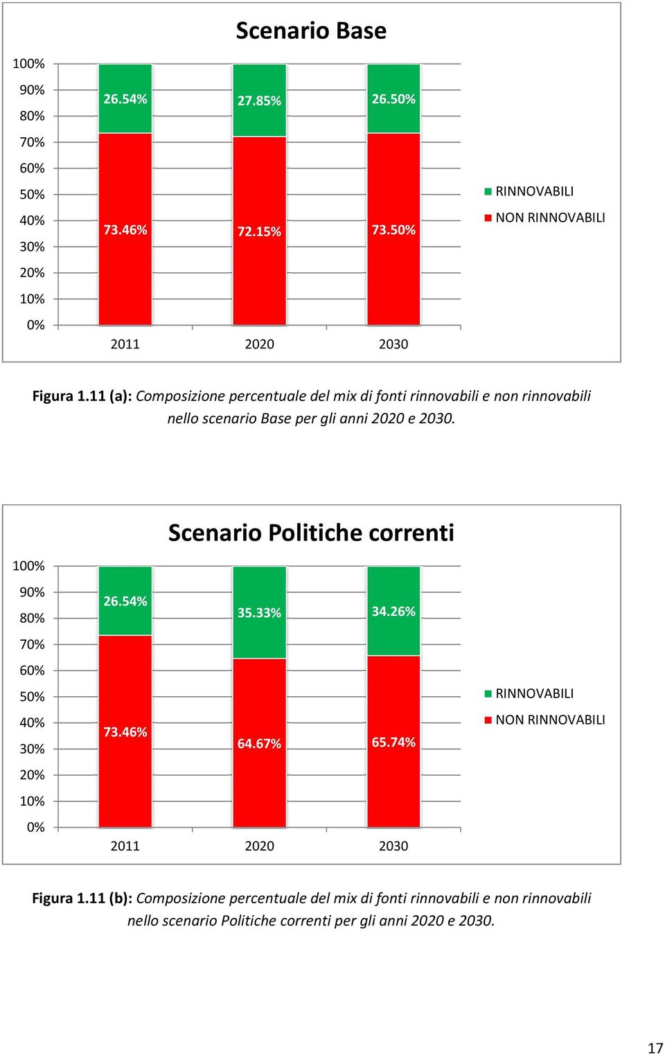 11 (a): Composizione percentuale del mix di fonti rinnovabili e non rinnovabili nello scenario Base per gli anni 2020 e 2030.