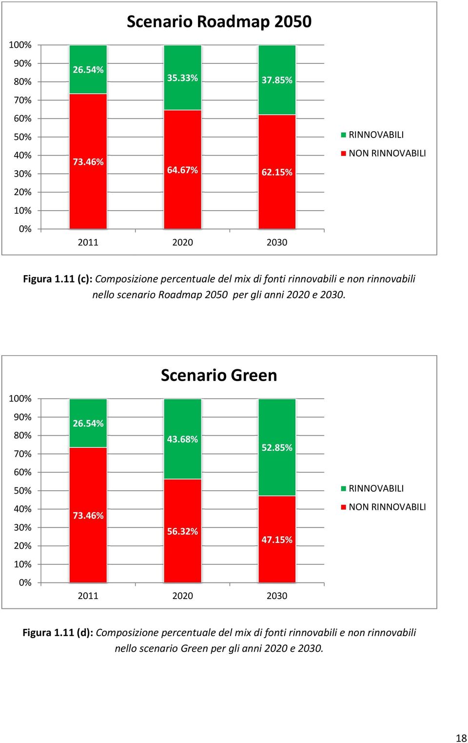 11 (c): Composizione percentuale del mix di fonti rinnovabili e non rinnovabili nello scenario Roadmap 2050 per gli anni 2020 e 2030.