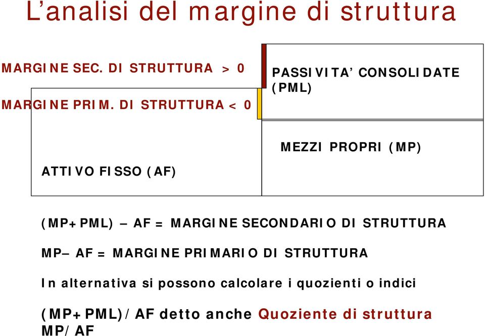 (MP+PML) AF = MARGINE SECONDARIO DI STRUTTURA MP AF = MARGINE PRIMARIO DI STRUTTURA In