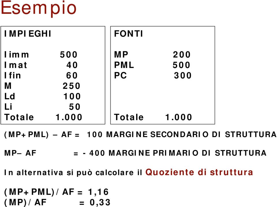 000 (MP+PML) AF = 100 MARGINE SECONDARIO DI STRUTTURA MP AF = - 400