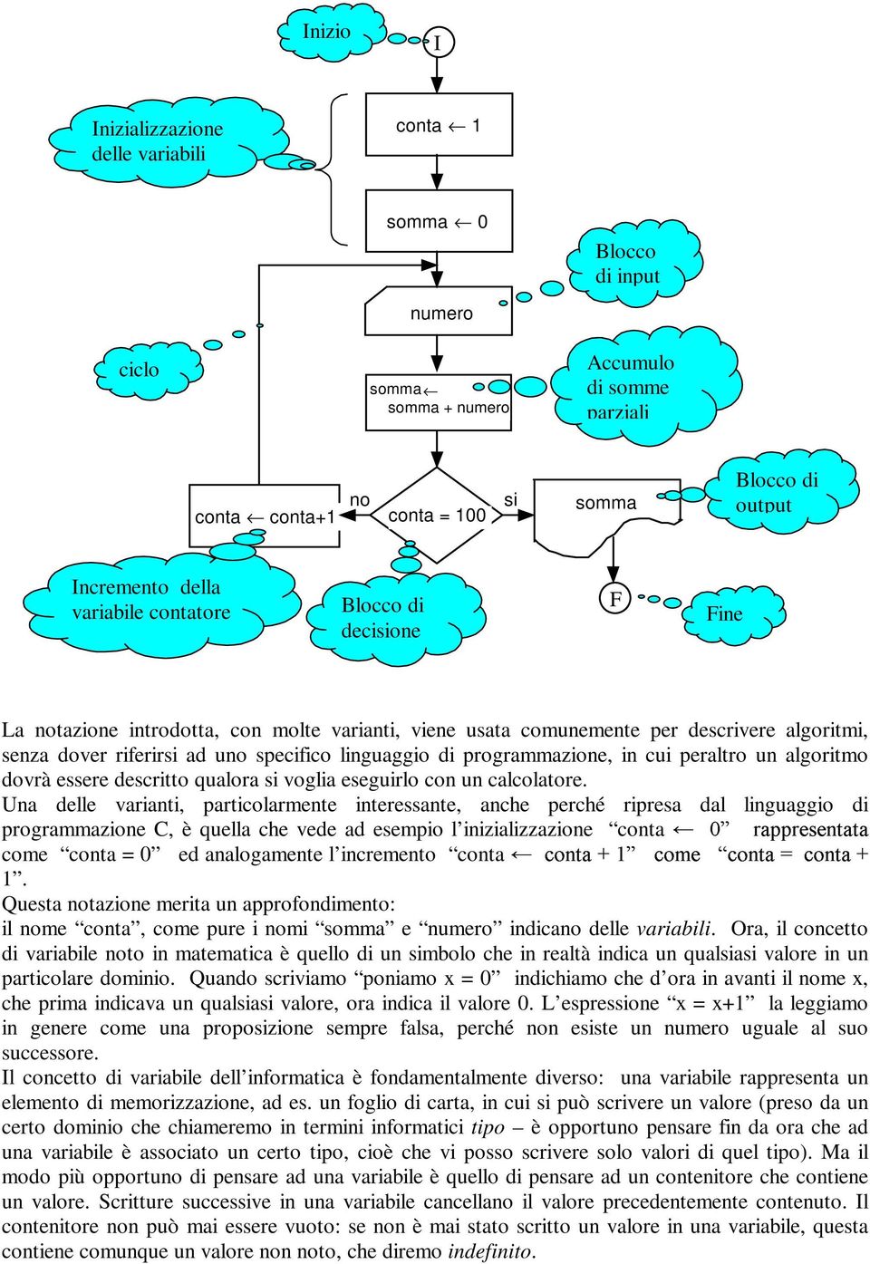 linguaggio di programmazione, in cui peraltro un algoritmo dovrà essere descritto qualora si voglia eseguirlo con un calcolatore.