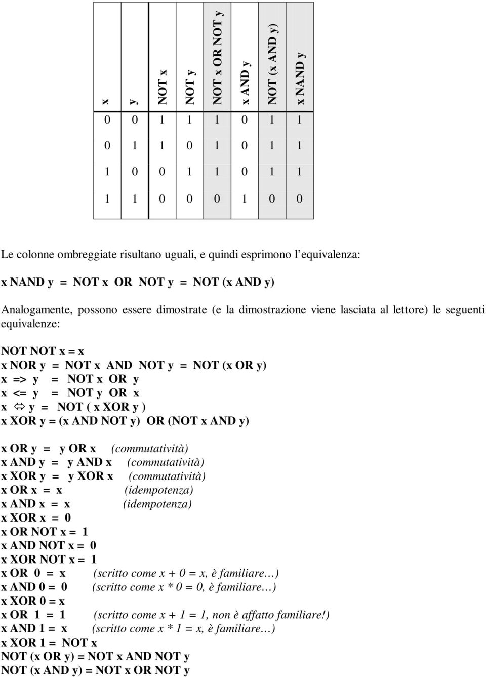 AND NOT y = NOT (x OR y) x => y = NOT x OR y x <= y = NOT y OR x x y = NOT ( x XOR y ) x XOR y = (x AND NOT y) OR (NOT x AND y) x OR y = y OR x (commutatività) x AND y = y AND x (commutatività) x XOR