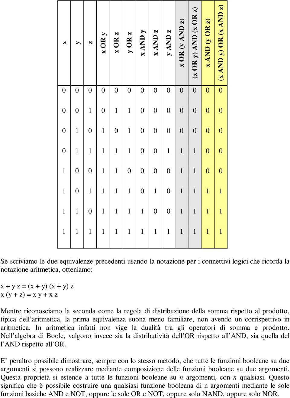 per i connettivi logici che ricorda la notazione aritmetica, otteniamo: x + y z = (x + y) (x + y) z x (y + z) = x y + x z Mentre riconosciamo la seconda come la regola di distribuzione della somma