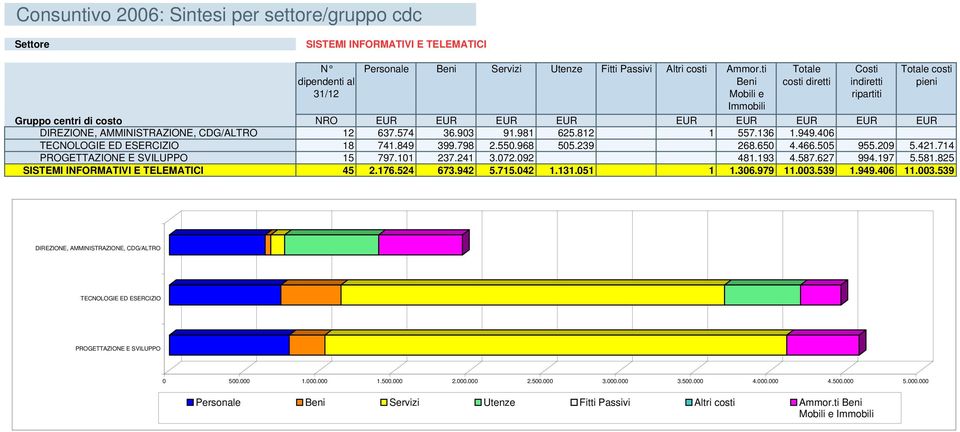 574 36.903 91.981 625.812 1 557.136 1.949.406 TECNOLOGIE ED ESERCIZIO 18 741.849 399.798 2.550.968 505.239 268.650 4.466.505 955.209 5.421.714 PROGETTAZIONE E SVILUPPO 15 797.101 237.241 3.072.