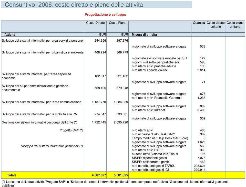 779 Sviluppo dei sistemi informat. per l'area saperi ed economia Sviluppo dei s.i.per amministrazione e gestione documentale 182.017 221.462 558.100 679.