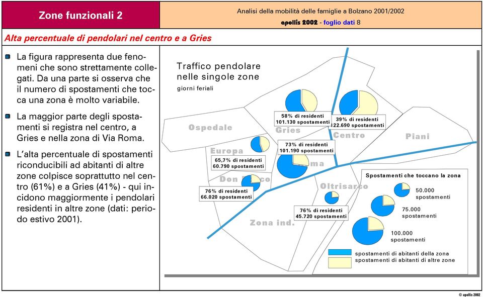 L alta percentuale di spostamenti riconducibili ad abitanti di altre zone colpisce soprattutto nel centro (61%) e a Gries (41%) - qui incidono maggiormente i pendolari residenti in altre zone (dati: