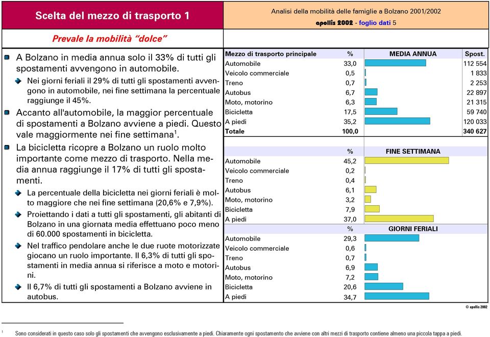 Accanto all'automobile, la maggior percentuale di spostamenti a Bolzano avviene a piedi. Questo vale maggiormente nei fine settimana 1.