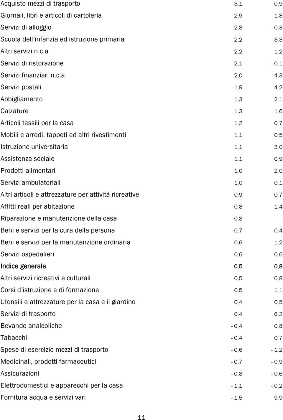 3,0 Assistenza sociale 1,1 0,9 Prodotti alimentari 1,0 2,0 Servizi ambulatoriali 1,0 0,1 Altri articoli e attrezzature per attività ricreative 0,9 0,7 Affitti reali per abitazione 0,8 1,4 Riparazione