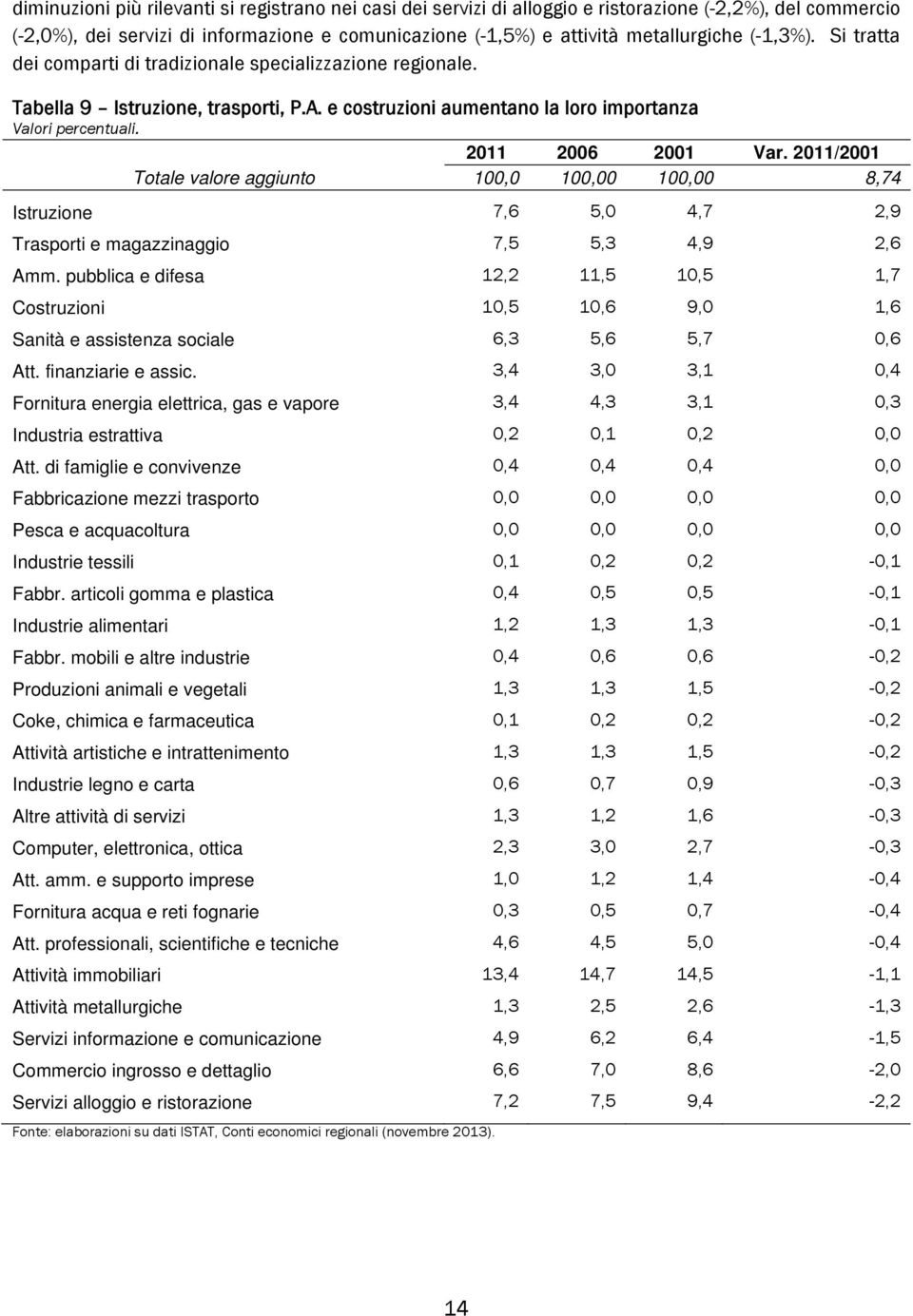 2011/2001 Totale valore aggiunto 100,0 100,00 100,00 8,74 Istruzione 7,6 5,0 4,7 2,9 Trasporti e magazzinaggio 7,5 5,3 4,9 2,6 Amm.