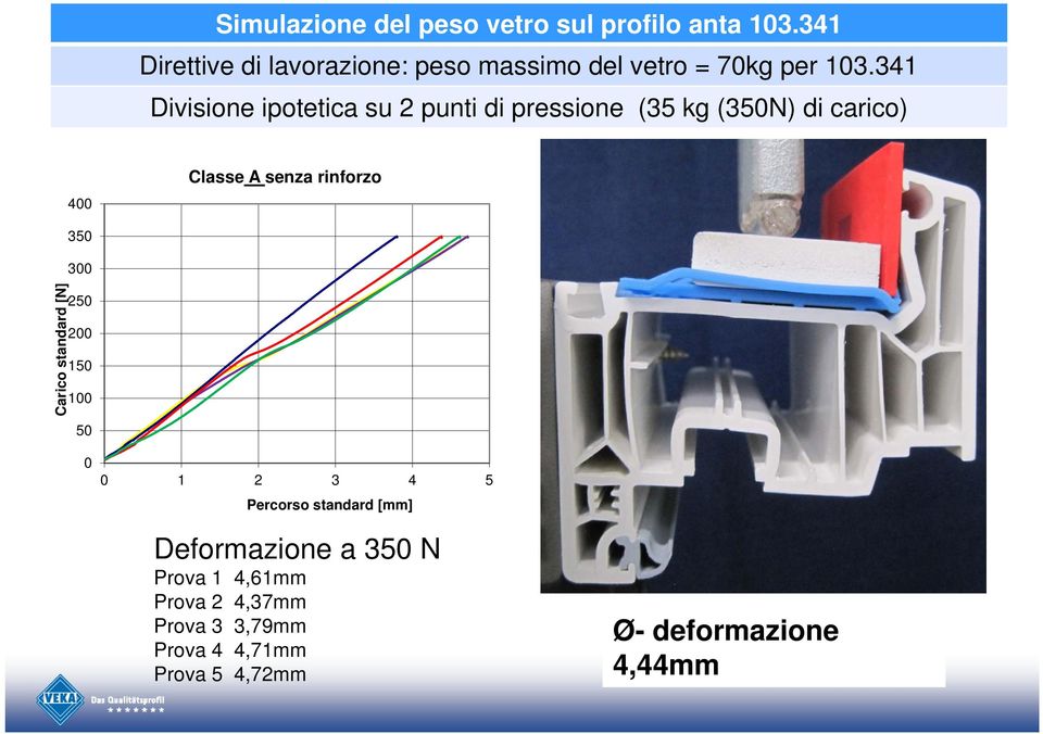 341 Divisione ipotetica su 2 punti di pressione (35 kg (350N) di carico) 400 Classe A senza rinforzo