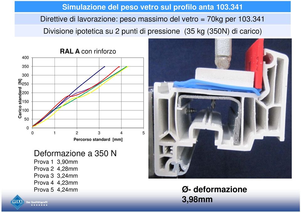 341 Divisione ipotetica su 2 punti di pressione (35 kg (350N) di carico) 400 RAL A con rinforzo Carico