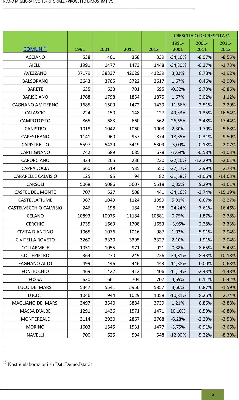 1472 1439-11,66% -2,51% -2,29% CALASCIO 224 150 148 127-49,33% -1,35% -16,54% CAMPOTOSTO 865 683 660 562-26,65% -3,48% -17,44% CANISTRO 1018 1042 1060 1003 2,30% 1,70% -5,68% CAPESTRANO 1141 960 957