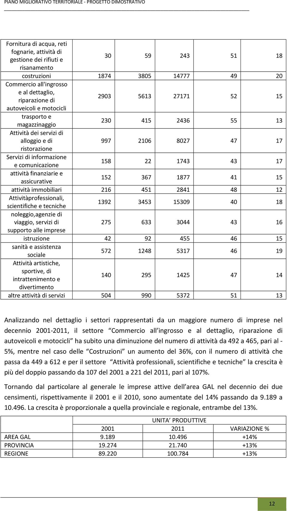 1743 43 17 attività finanziarie e assicurative 152 367 1877 41 15 attività immobiliari 216 451 2841 48 12 Attivitàprofessionali, scientifiche e tecniche 1392 3453 15309 40 18 noleggio,agenzie di