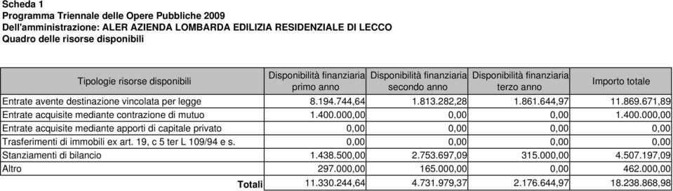 000,00 0,00 0,00 1.400.000,00 Entrate acquisite mediante apporti di capitale privato 0,00 0,00 0,00 0,00 Trasferimenti di immobili ex art. 19, c 5 ter L 109/94 e s.