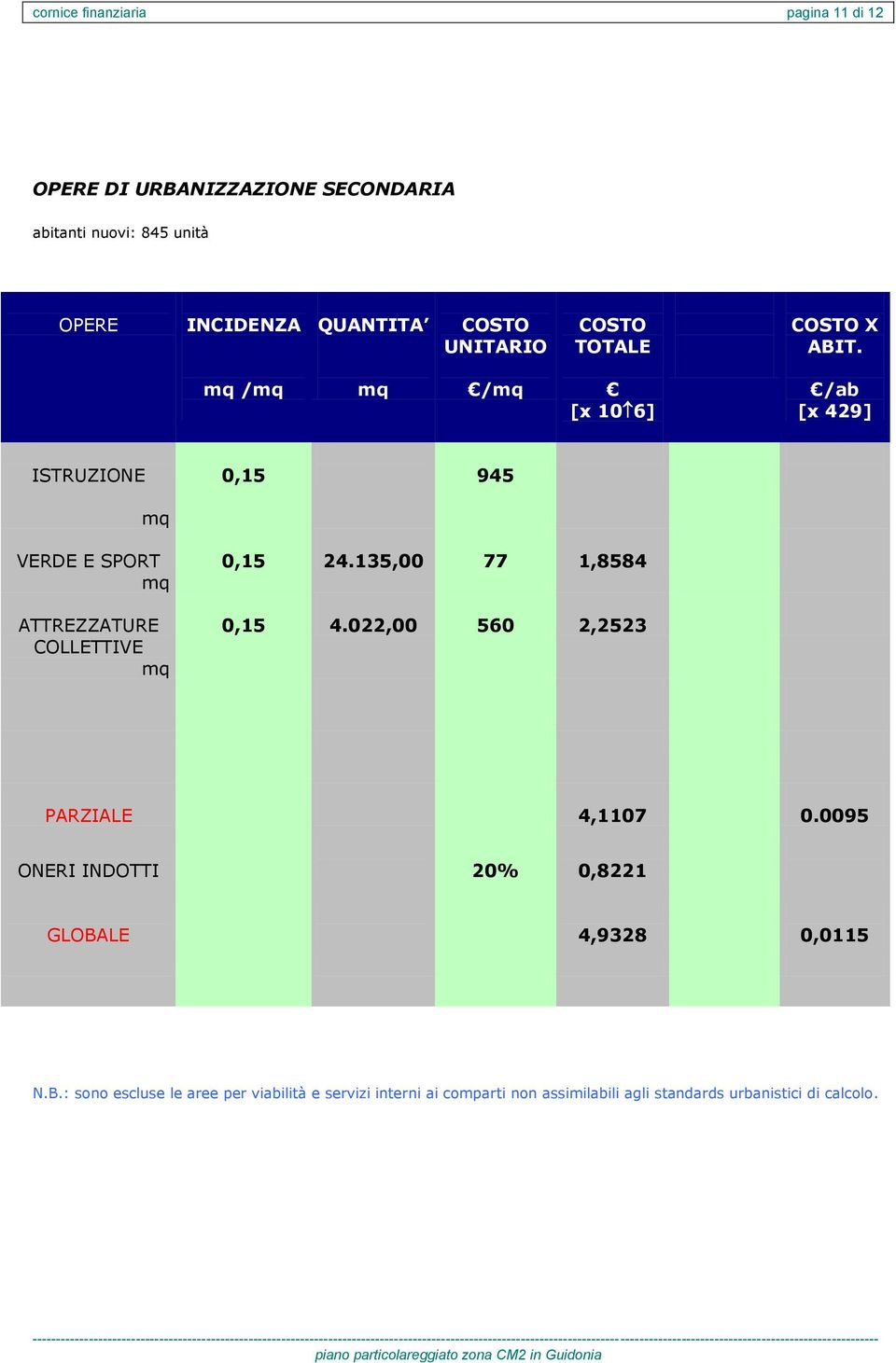 mq /mq mq /mq [x 106] /ab [x 429] ISTRUZIONE 0,15 945 mq VERDE E SPORT mq ATTREZZATURE COLLETTIVE mq 0,15 24.