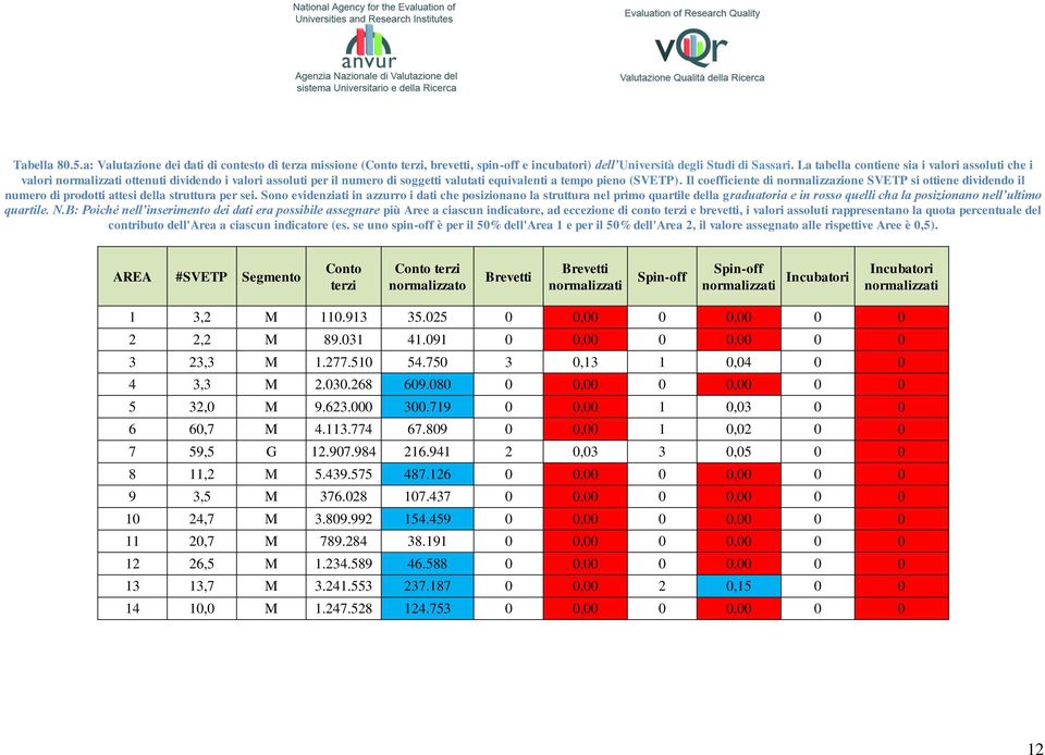 Il coefficiente di normalizzazione SVETP si ottiene dividendo il numero di prodotti attesi della struttura per sei.