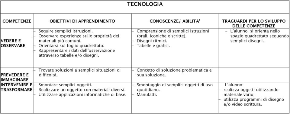 - Comprensione di semplici istruzioni (orali, iconiche e scritte). - Disegni ritmici. - Tabelle e grafici. - L alunno si orienta nello spazio quadrettato seguendo semplici disegni.