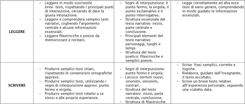 - Produrre semplici testi chiari, rispettando le convenzioni ortografiche apprese. - Produrre semplici testi, utilizzando i segni di interpunzione appresi: punto fermo e virgola.