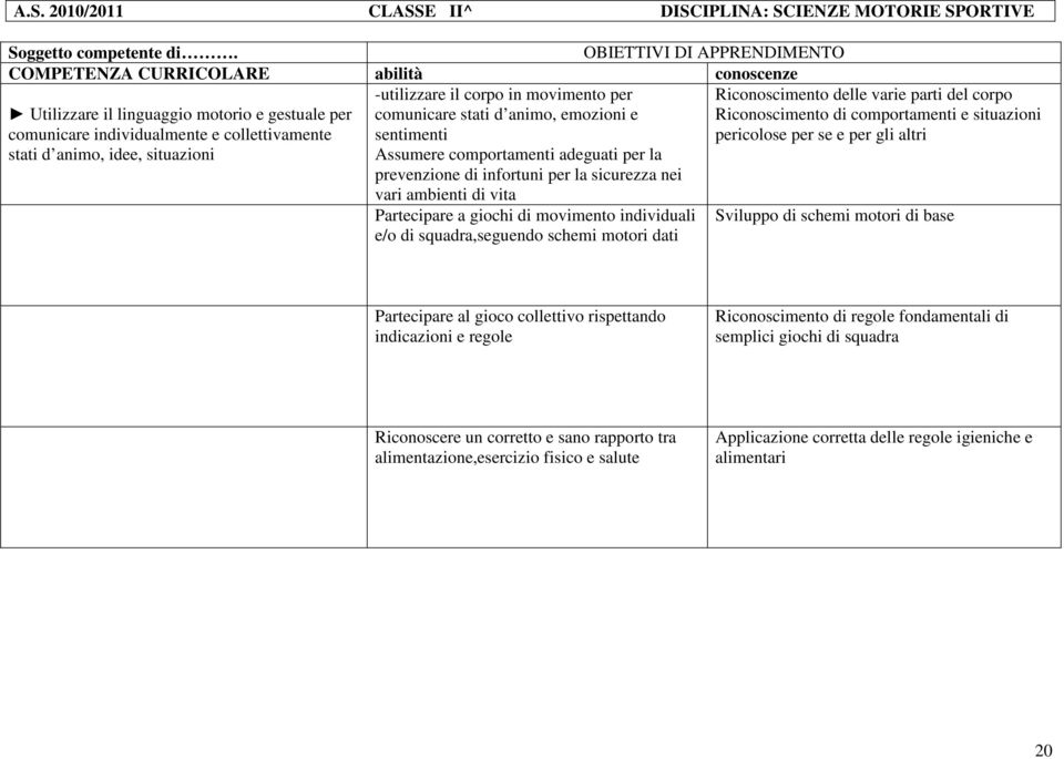 giochi di movimento individuali e/o di squadra,seguendo schemi motori dati Riconoscimento delle varie parti del corpo Riconoscimento di comportamenti e situazioni pericolose per se e per gli altri