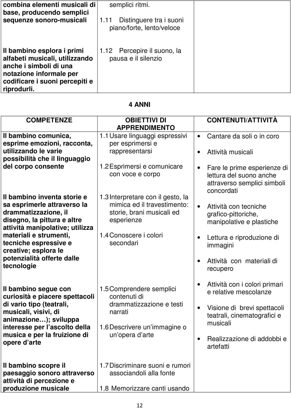 1.12 Percepire il suono, la pausa e il silenzio Il bambino comunica, esprime emozioni, racconta, utilizzando le varie possibilità che il linguaggio del corpo consente Il bambino inventa storie e sa