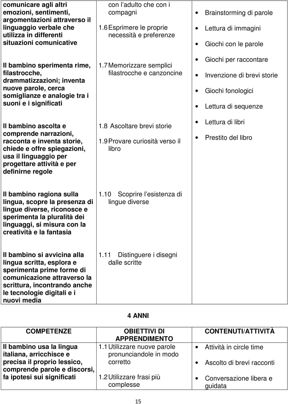 il linguaggio per progettare attività e per definirne regole con l adulto che con i compagni 1.6 Esprimere le proprie necessità e preferenze 1.7 Memorizzare semplici filastrocche e canzoncine 1.