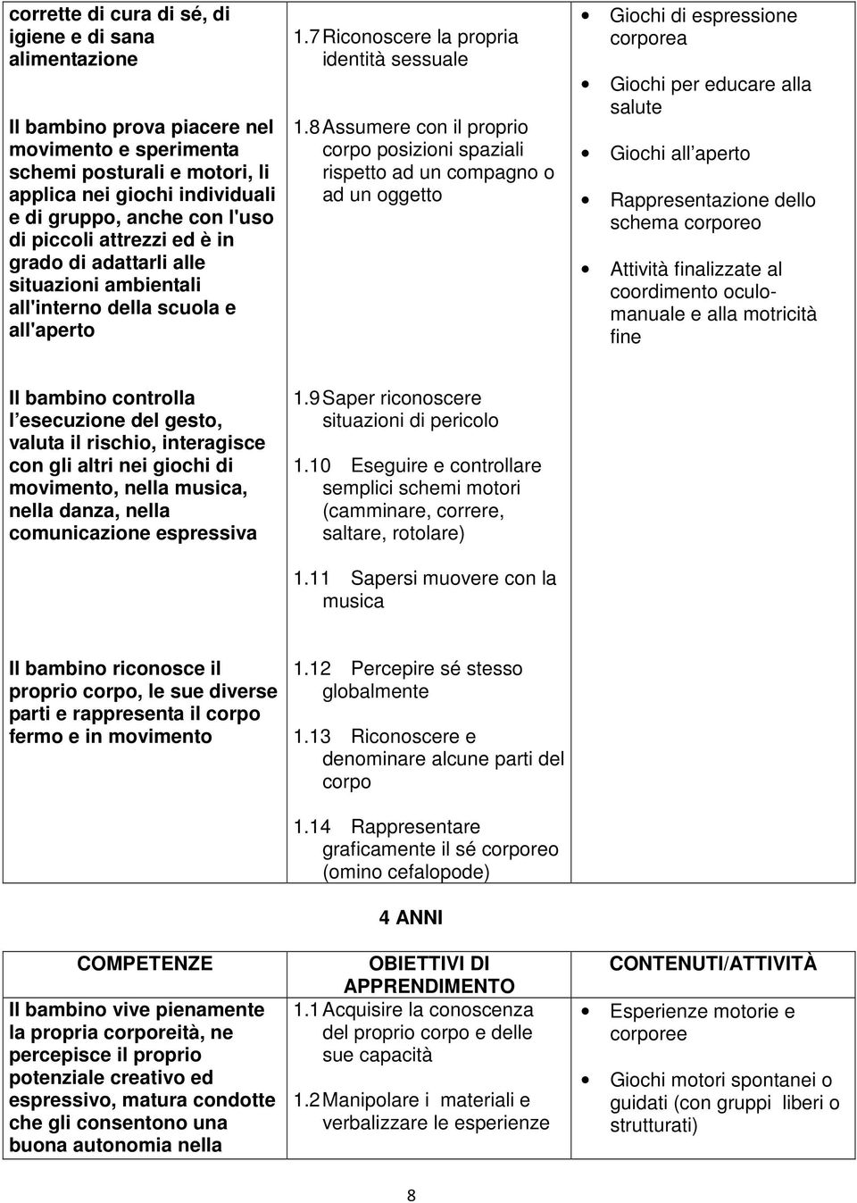 8 Assumere con il proprio corpo posizioni spaziali rispetto ad un compagno o ad un oggetto Giochi di espressione corporea Giochi per educare alla salute Giochi all aperto Rappresentazione dello