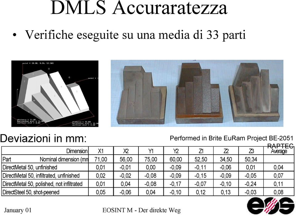 0,00-0,09-0,11-0,06 0,01 0,04 DirectMetal 50, infiltrated, unfinished 0,02-0,02-0,08-0,09-0,15-0,09-0,05 0,07 DirectMetal 50, polished, not