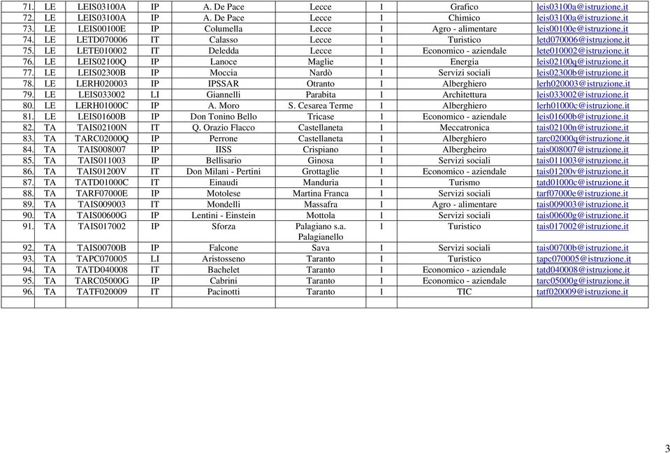 LE LETE010002 IT Deledda Lecce 1 Economico - aziendale lete010002@istruzione.it 76. LE LEIS02100Q IP Lanoce Maglie 1 Energia leis02100q@istruzione.it 77.