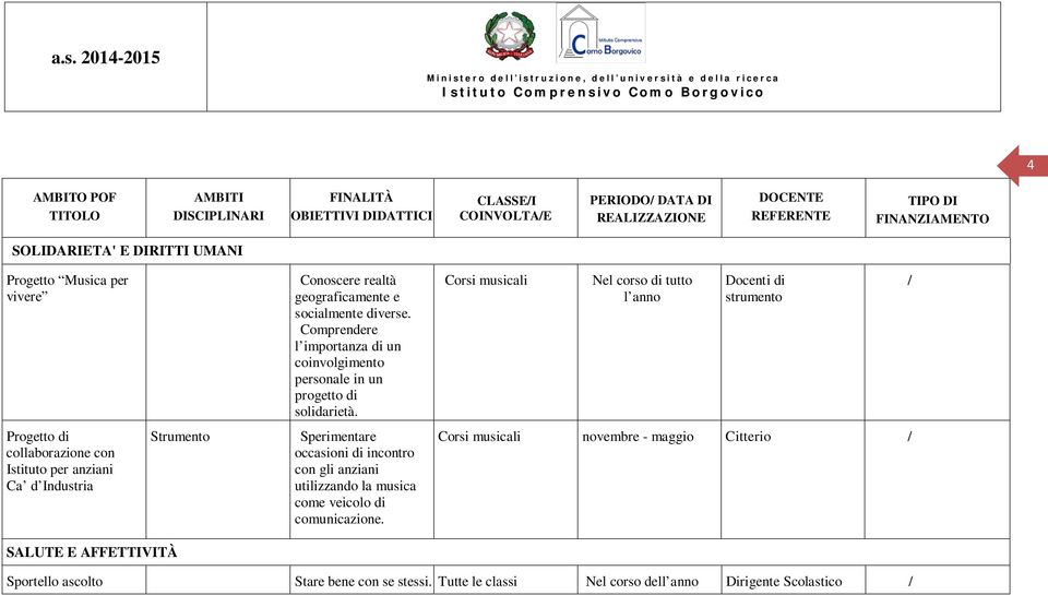 Corsi musicali Nel corso di tutto l anno Docenti di strumento Progetto di collaborazione con Istituto per anziani Ca d Industria Strumento Sperimentare