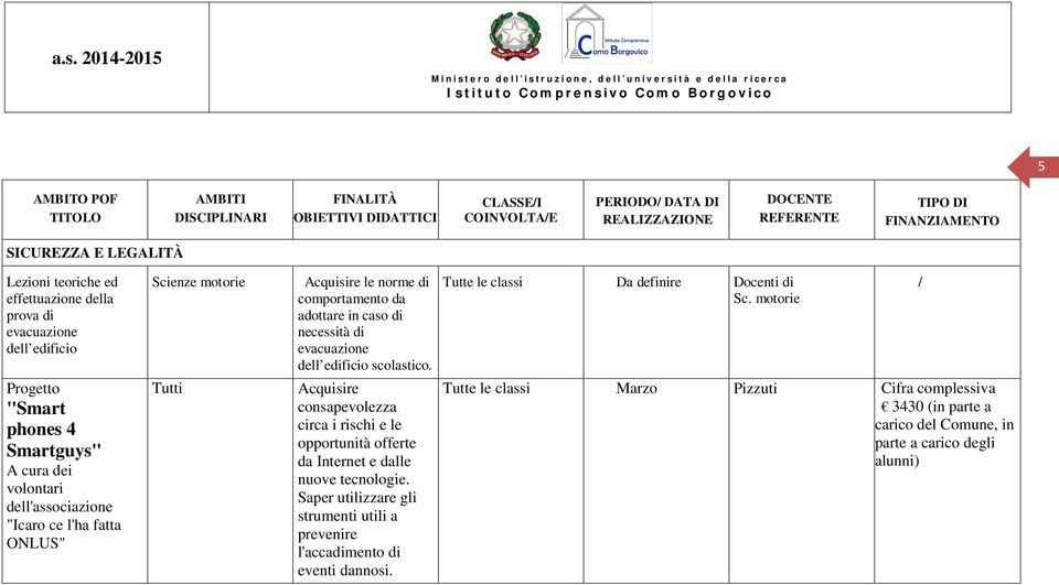 motorie Progetto "Smart phones 4 Smartguys" A cura dei volontari dell'associazione "Icaro ce l'ha fatta ONLUS" Tutti Acquisire consapevolezza circa i rischi e le opportunità