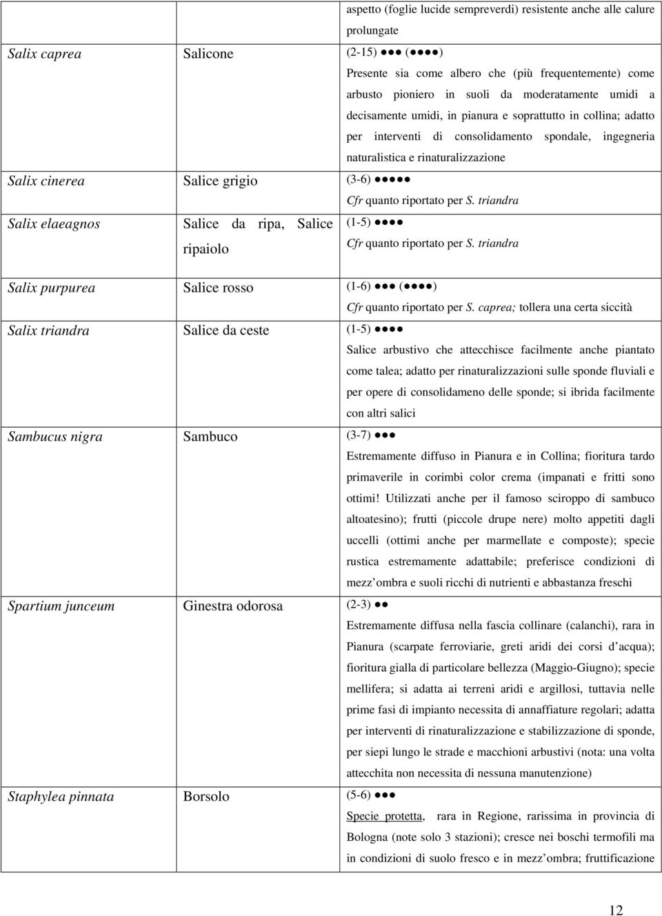 grigio (3-6) Cfr quanto riportato per S. triandra Salix elaeagnos Salice da ripa, Salice ripaiolo (1-5) Cfr quanto riportato per S.