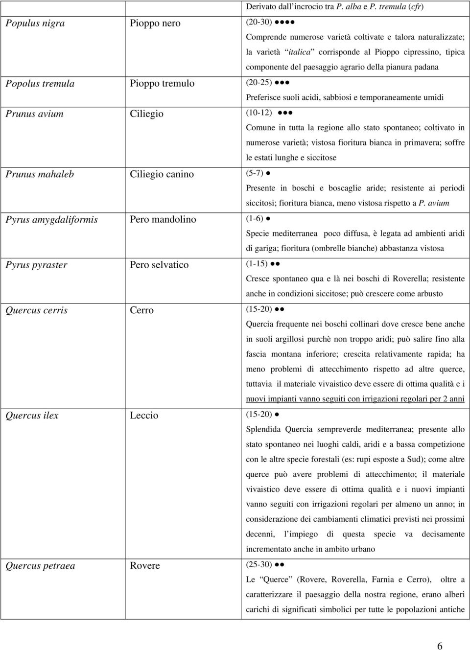 agrario della pianura padana Popolus tremula Pioppo tremulo (20-25) Preferisce suoli acidi, sabbiosi e temporaneamente umidi Prunus avium Ciliegio (10-12) Comune in tutta la regione allo stato