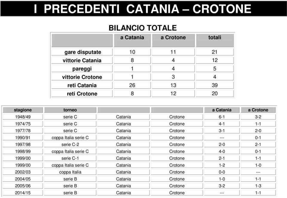 Italia serie C Catania Crotone --- - 997/98 serie C- Catania Crotone - - 998/99 coppa Italia serie C Catania Crotone 4- - 999/ serie C- Catania Crotone - - 999/