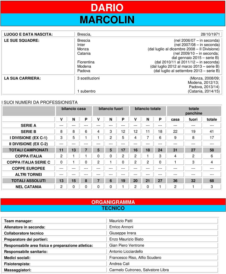 /4) subentro (Catania, 4/5) I SUOI NUMERI DA PROFESSIONISTA bilancio casa bilancio fuori bilancio totale totale panchine V N P V N P V N P casa fuori totale SERIE A --- --- --- --- --- --- --- ---