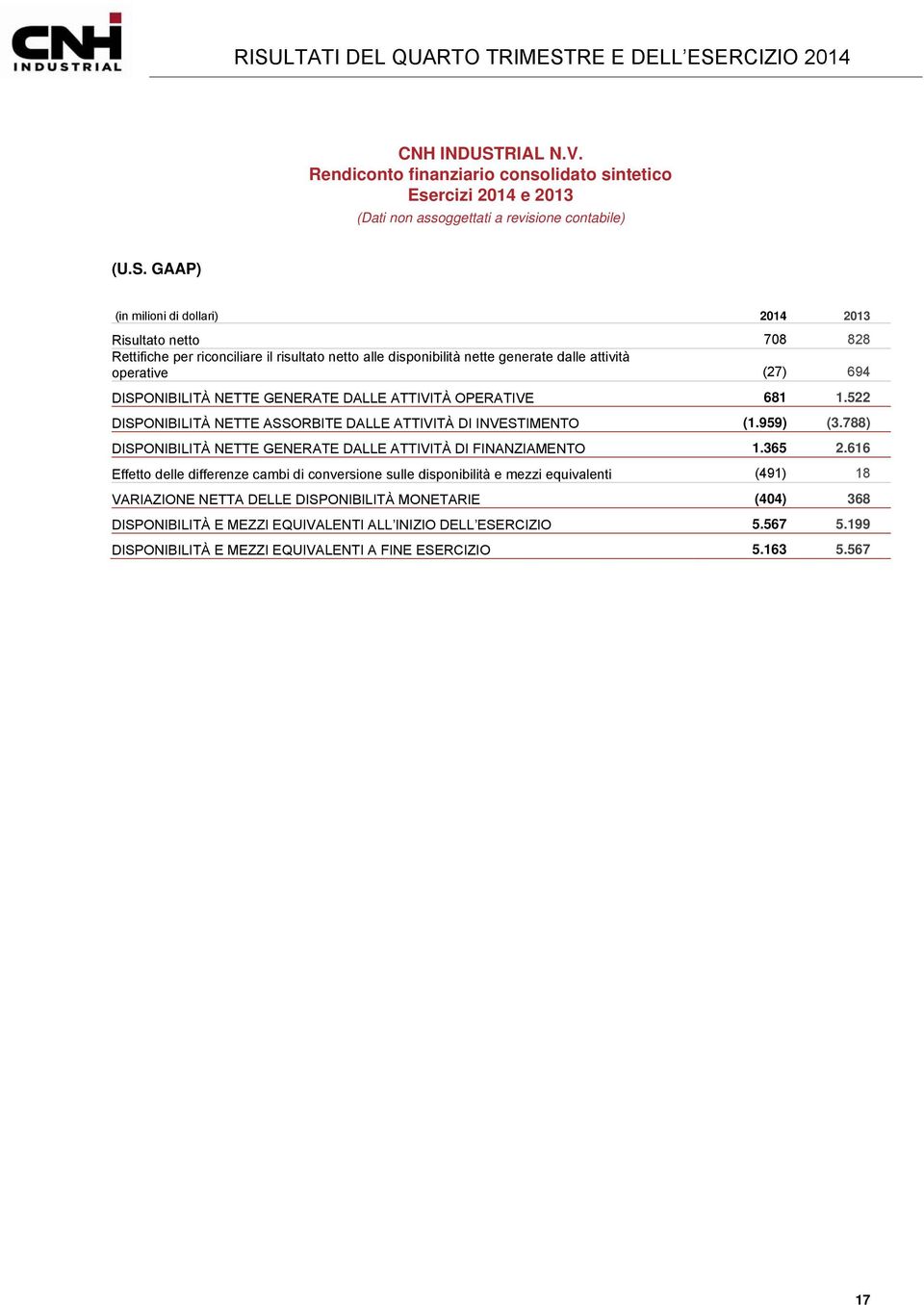 GENERATE DALLE ATTIVITÀ OPERATIVE 681 1.522 DISPONIBILITÀ NETTE ASSORBITE DALLE ATTIVITÀ DI INVESTIMENTO (1.959) (3.788) DISPONIBILITÀ NETTE GENERATE DALLE ATTIVITÀ DI FINANZIAMENTO 1.365 2.