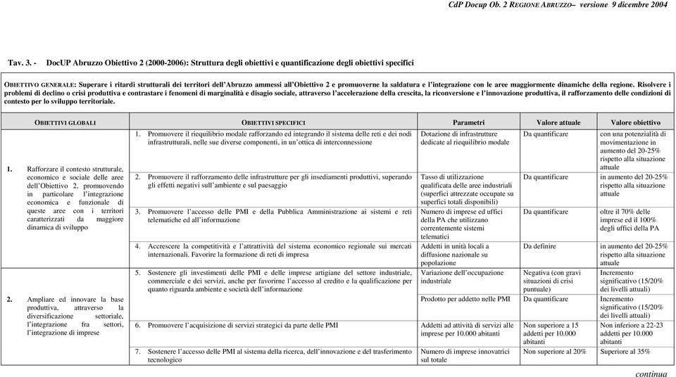 all Obiettivo 2 e promuoverne la saldatura e l integrazione con le aree maggiormente dinamiche della regione.