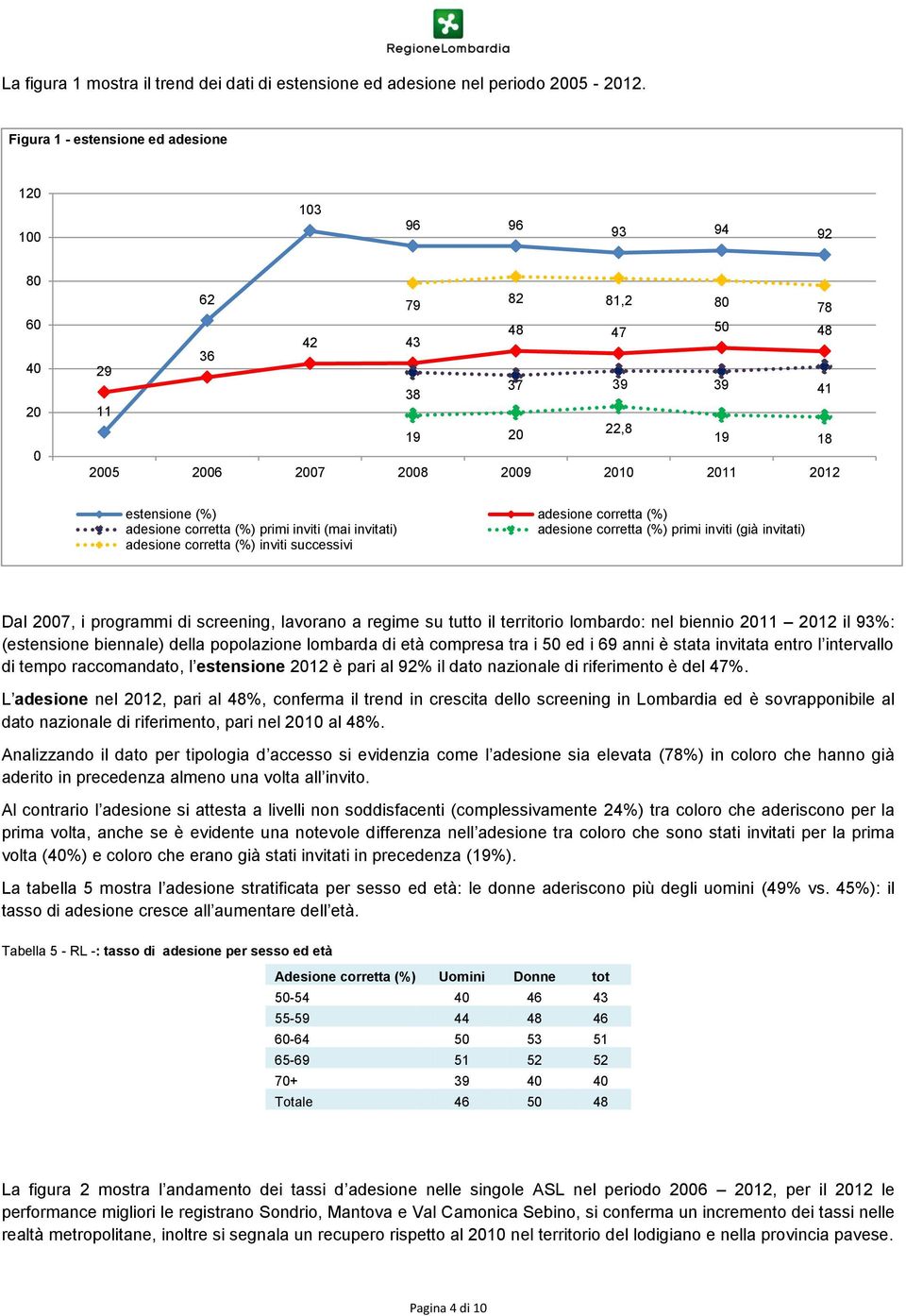 estensione (%) adesione corretta (%) adesione corretta (%) primi inviti (mai invitati) adesione corretta (%) primi inviti (già invitati) adesione corretta (%) inviti successivi Dal 2007, i programmi