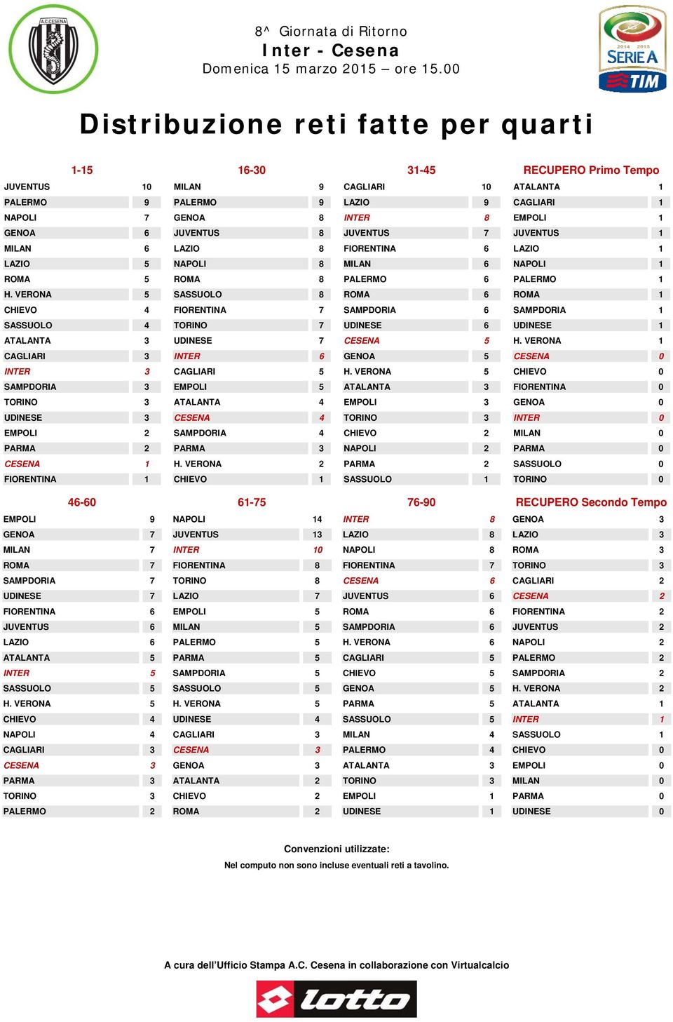 VERONA 5 SASSUOLO 8 ROMA 6 ROMA 1 CHIEVO 4 FIORENTINA 7 SAMPDORIA 6 SAMPDORIA 1 SASSUOLO 4 TORINO 7 UDINESE 6 UDINESE 1 ATALANTA 3 UDINESE 7 CESENA 5 H.