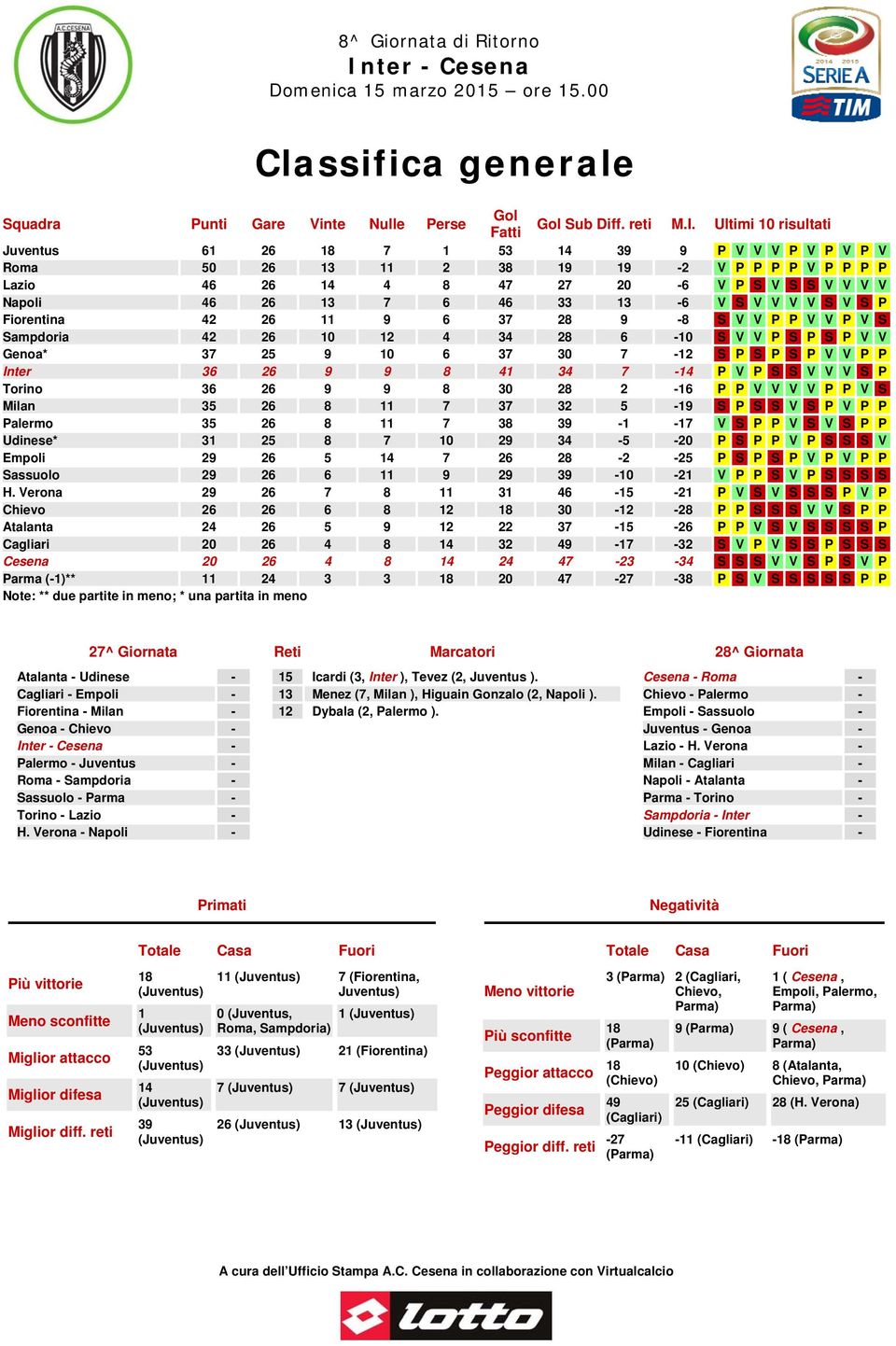 13-6 V S V V V V S V S P Fiorentina 42 26 11 9 6 37 28 9-8 S V V P P V V P V S Sampdoria 42 26 10 12 4 34 28 6-10 S V V P S P S P V V Genoa* 37 25 9 10 6 37 30 7-12 S P S P S P V V P P Inter 36 26 9