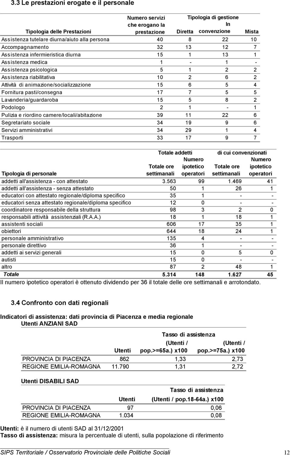 animazione/socializzazione 15 6 5 4 Fornitura pasti/consegna 17 7 5 5 Lavanderia/guardaroba 15 5 8 2 Podologo 2 1-1 Pulizia e riordino camere/locali/abitazione 39 11 22 6 Segretariato sociale 34 19 9