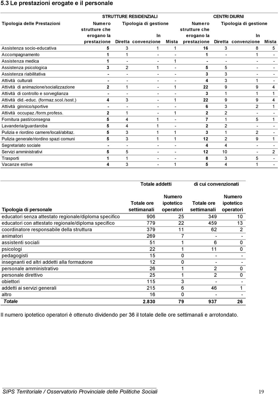 Assistenza psicologica 3 2 1-5 5 - - Assistenza riabilitativa - - - - 3 3 - - Attività culturali - - - - 4 3 1 - Attività di animazione/socializzazione 2 1-1 22 9 9 4 Attività di controllo e