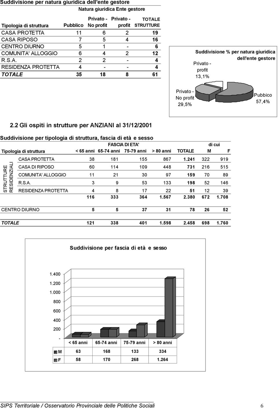 2 Gli ospiti in strutture per ANZIANI al 31/12/2001 Suddivisione per tipologia di struttura, fascia di età e sesso FASCIA DI ETA' di cui < 65 anni 65-74 anni 75-79 anni > 80 anni TOTALE M F STRUTTURE